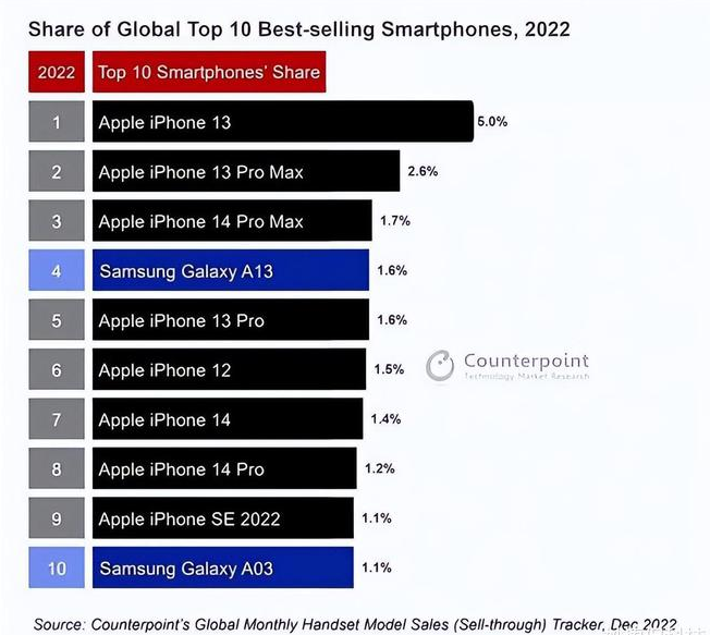 龙岗苹果维修分享:为什么iPhone14的销量不如iPhone13? 