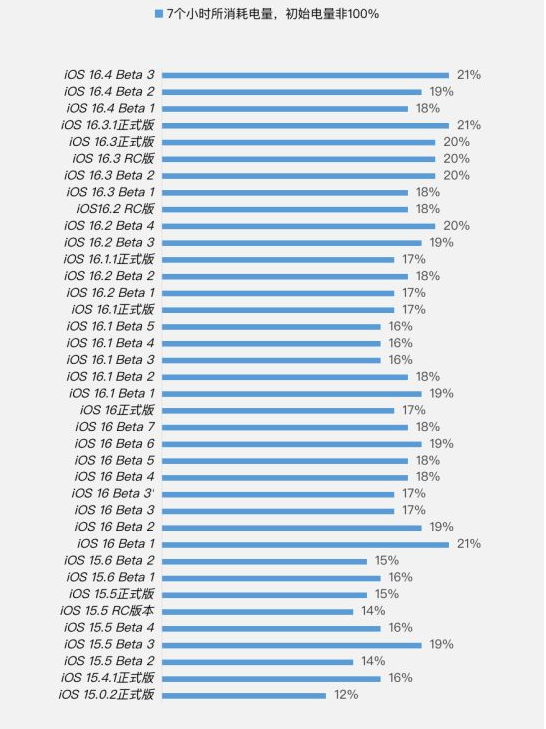 龙岗苹果手机维修分享iOS 16.4 Beta 3续航跑分等测试结果汇总 
