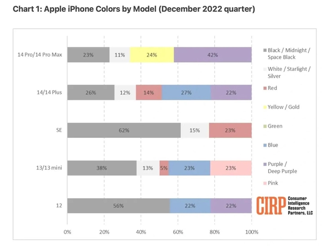 龙岗苹果维修网点分享：美国用户最喜欢什么颜色的iPhone 14？ 