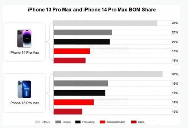 龙岗苹果手机维修分享iPhone 14 Pro的成本和利润 