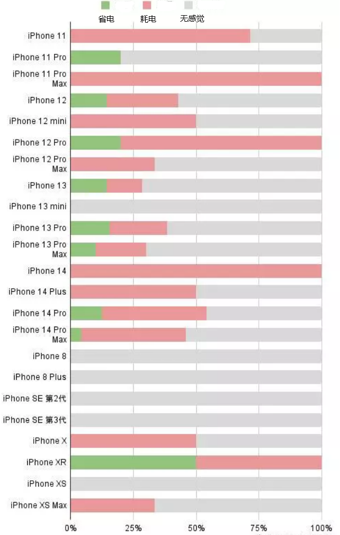 龙岗苹果手机维修分享iOS16.2太耗电怎么办？iOS16.2续航不好可以降级吗？ 